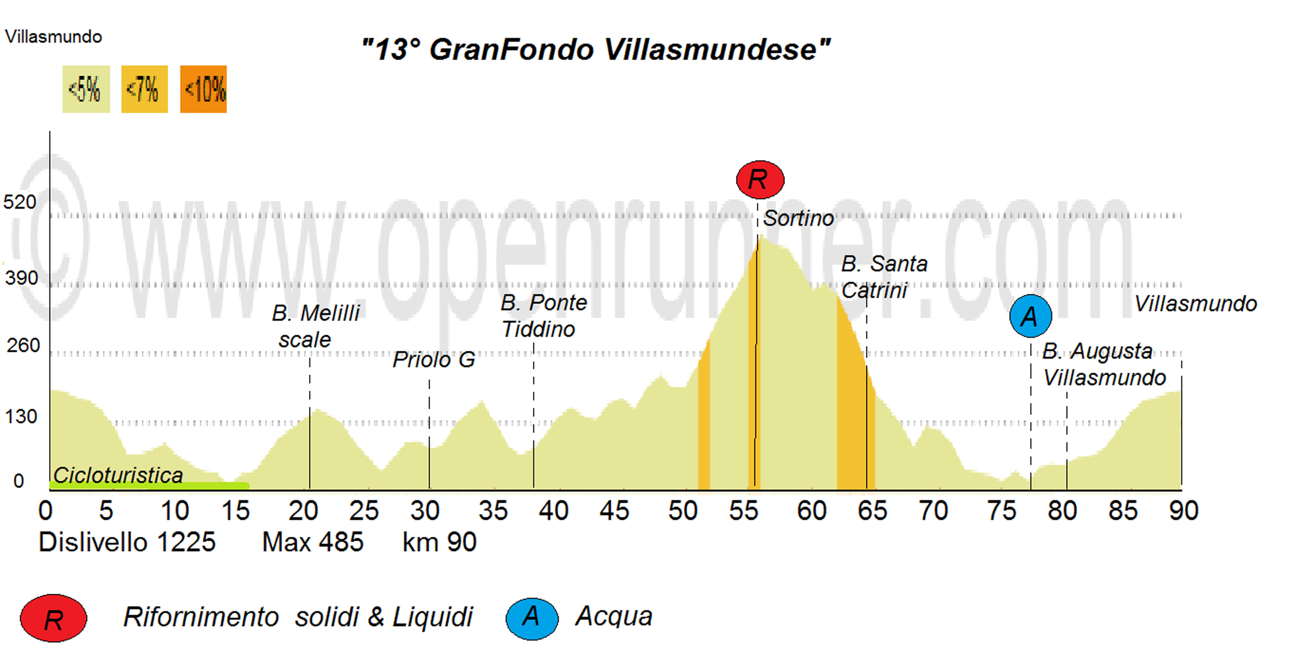 Altimetria Medio fondo